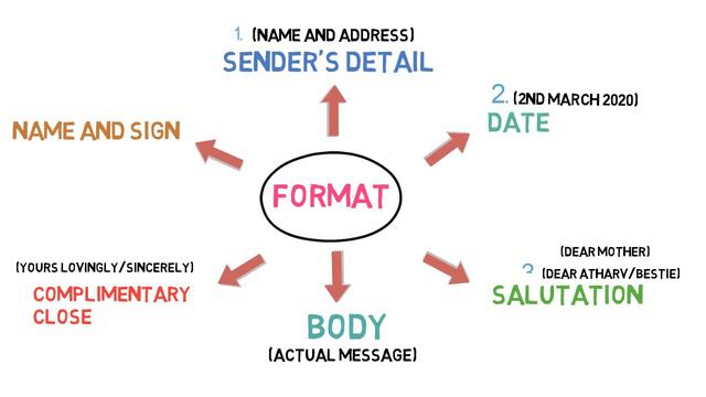 Informal Letter | How to write an Informal Letter | Format | Example смотреть онлайн