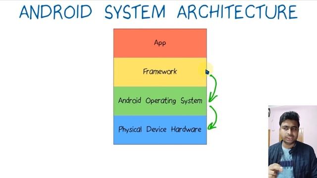Class 170 - Abstraction | Android App Development Complete Course In Hindi смотреть онлайн