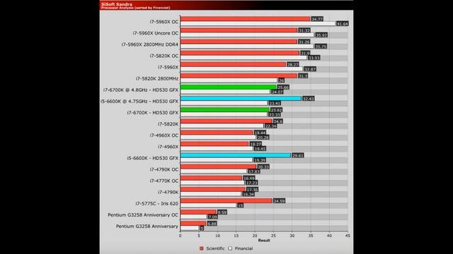 i5 6600K and i7 6700K Intel Skylake Benchmarks смотреть онлайн
