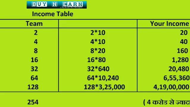 10 रुपए लगाकर 4 करोड़ कमाए 100% safe By Online Earning tips. смотреть онлайн