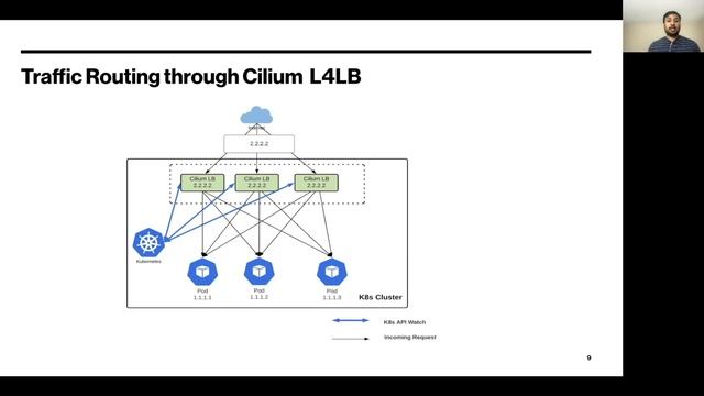 Software L4 Load Balancing for Kubernetes Services at Yahoo! – Karthikeyan Thangaraj, Verizon Media смотреть онлайн