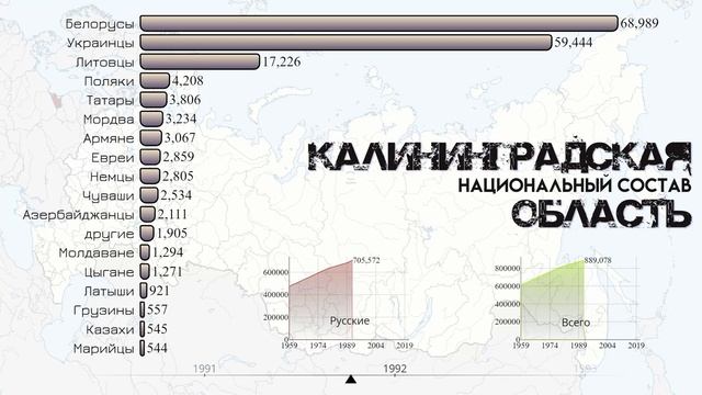 Калининградская область.Национальный состав.Население Калининграда.Этнический состав.Статистика смотреть онлайн