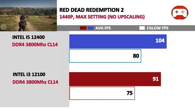 Intel I3 12100 Vs I5 12400 | Tested 20 Games |