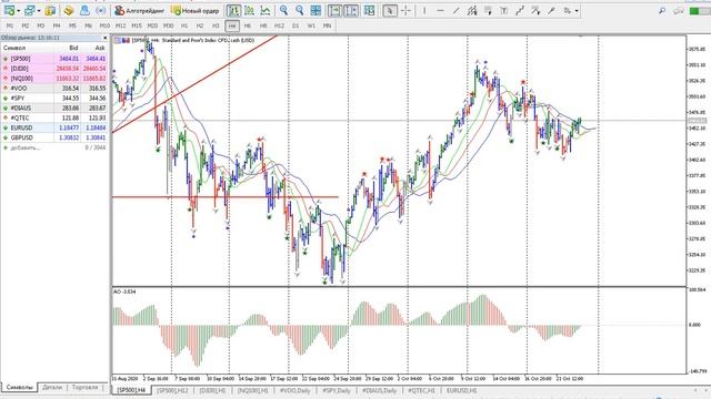 Вся суть трейдинга на примере индексов SP500 DJ30 NQ100\технический анализ фондового рынка