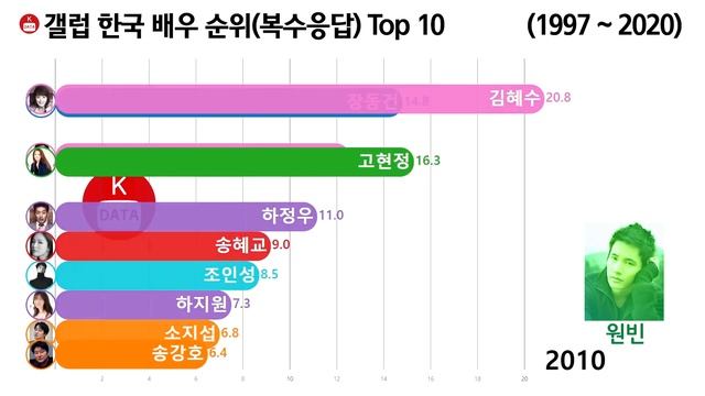 한국 드라마/영화 배우 순위 Top 10 [송강호, 장동건, 김태희, 박보검, 이병헌] Korea Actor смотреть онлайн
