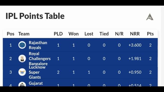 IPL 2023 points table with Chennai win over Lucknow | points table in IPL 2023 смотреть онлайн