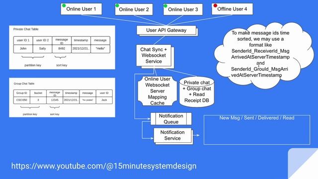 Whatsapp system design | system design interview смотреть онлайн