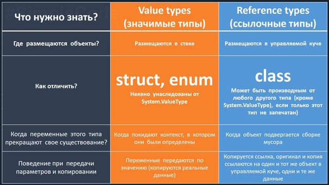 ССЫЛОЧНЫЕ И ЗНАЧИМЫЕ ТИПЫ C# _ СТЕК И КУЧА C# _ REFERENCE AND VALUE TYPES C# _ C# Уроки _ # 38 (1080 смотреть онлайн