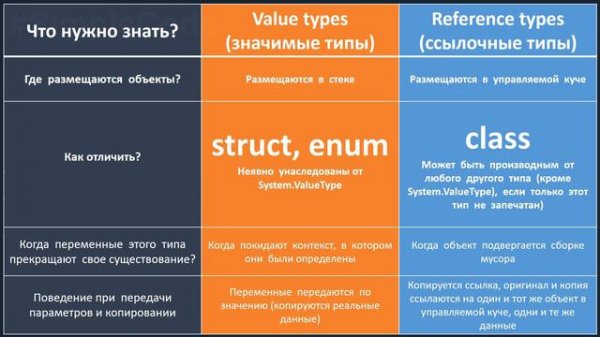 ССЫЛОЧНЫЕ И ЗНАЧИМЫЕ ТИПЫ C# _ СТЕК И КУЧА C# _ REFERENCE AND VALUE TYPES C# _ C# Уроки _ # 38 (1080