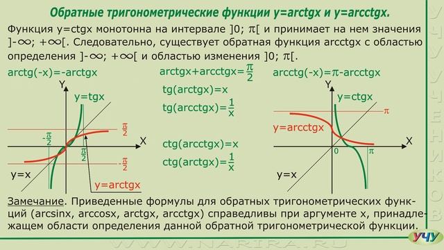 Обратные тригонометрические функции, их производные. (Матанализ - урок 21)