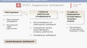 Разрешение трудовых споров