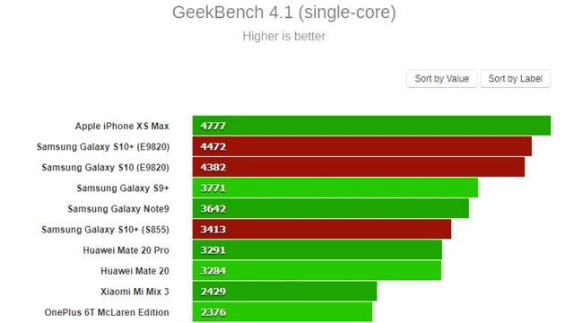 Exynos 9820 Geekbench Test (Galaxy S10+) смотреть онлайн