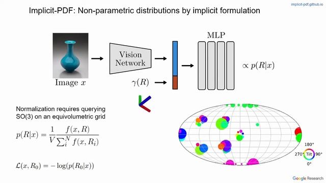 Implicit-PDF: Non-Parametric Representation of Probability Distributions on the Rotation Manifold смотреть онлайн