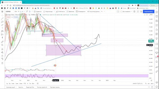 Разбор пары доллар / рубль #USDRUB смотреть онлайн