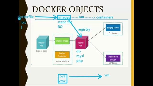 Docker-Docker Objects Docker file, Docker container, docker images смотреть онлайн