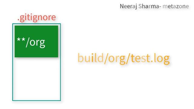 How to write URL in gitignore file to ignore or NOT to ignore | Neeraj Sharma смотреть онлайн
