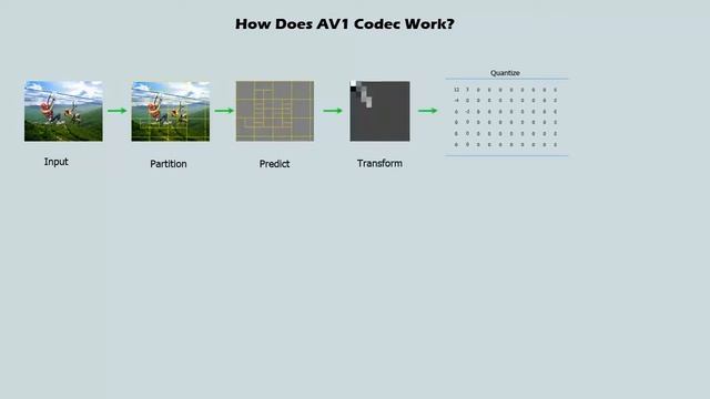 What’s AV1 & How to Encode/ Decode AV1 Video Files? смотреть онлайн