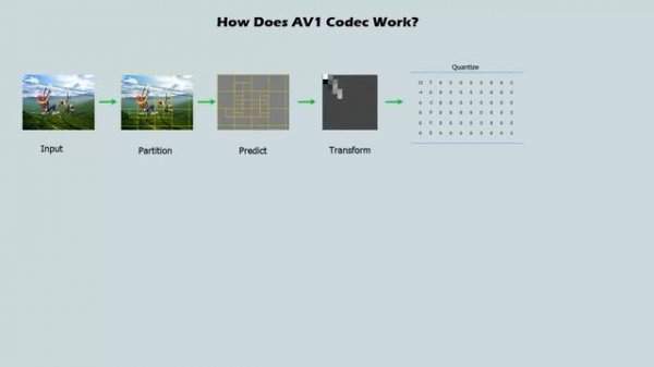 What’s AV1 & How to Encode/ Decode AV1 Video Files?