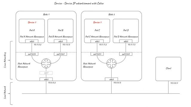 Kubernetes Services networking смотреть онлайн