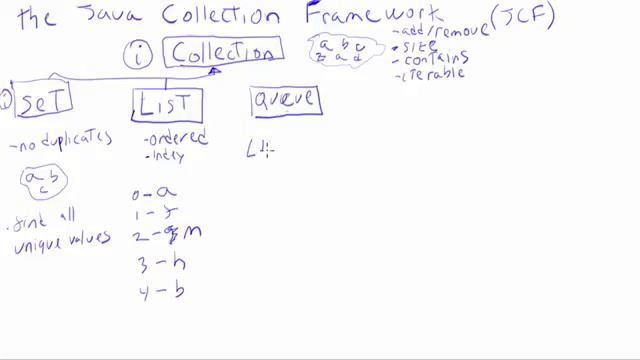 Java Collection Framework (JCF) Overview Tutorial смотреть онлайн