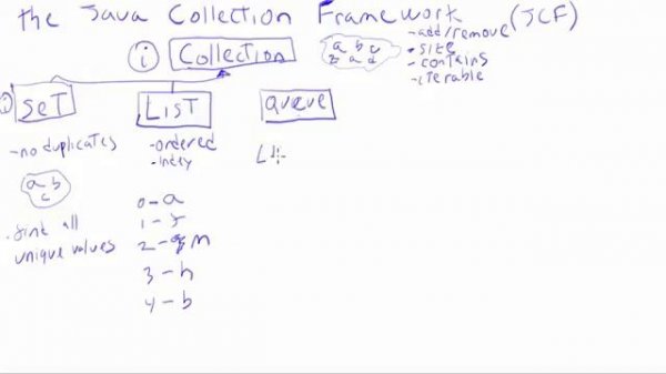 Java Collection Framework (JCF) Overview Tutorial