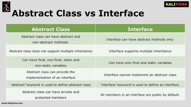 Differentiate Abstract class vs Interface | Java Interview Questions Series | Kaliyona | In Kannada смотреть онлайн
