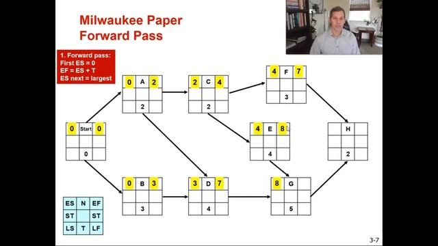 Problem walkthrough: Critical Path Method (CPM) method using an Activity On Node (AON) network смотреть онлайн