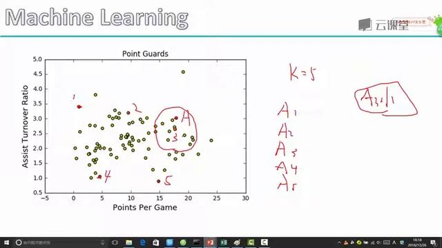 python数据分析与机器学习实战-课时95.K-means聚类案例对NBA球员进行评估.flv_d смотреть онлайн