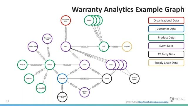 Graphs in Automotive and Manufacturing - Unlock New Value from Your Data смотреть онлайн