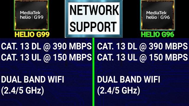 ⚡ Helio G99 Vs Helio G96 | ? Upgrade? | ? Mediatek Helio G99 Vs Mediatek Helio G96