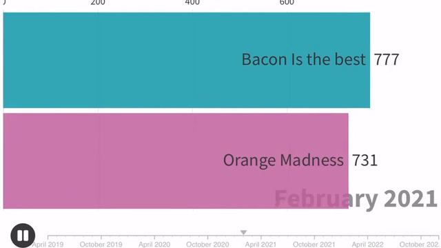 Orange Madness vs Bacon Is the best - Future Subscriber Predictions смотреть онлайн