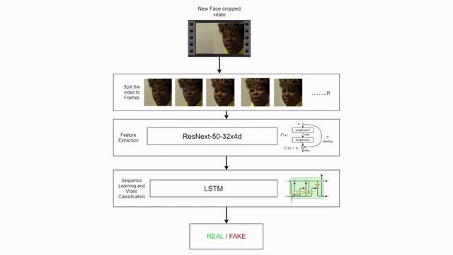 Deepfake Detection Project using LSTM and ResNext CNN смотреть онлайн