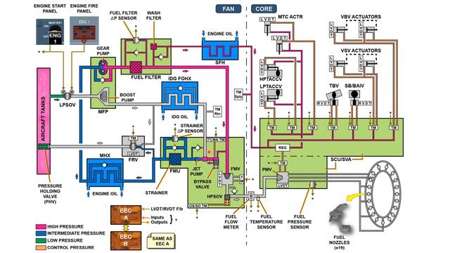 CFM LEAP 1A Introduction To Fuel System | A320 NEO Fuel System #airbus #a320neo #a320