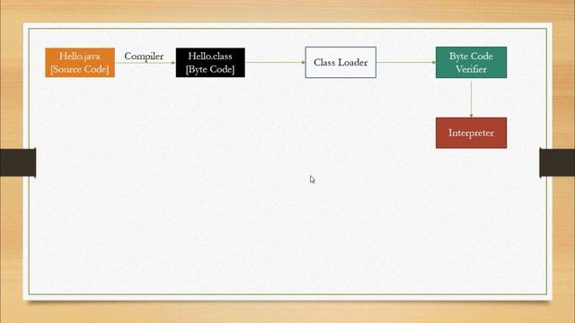 #6 | Java Beginners Tutorial in Tamil | Internal Working or Execution of Java Program in Tamil смотреть онлайн
