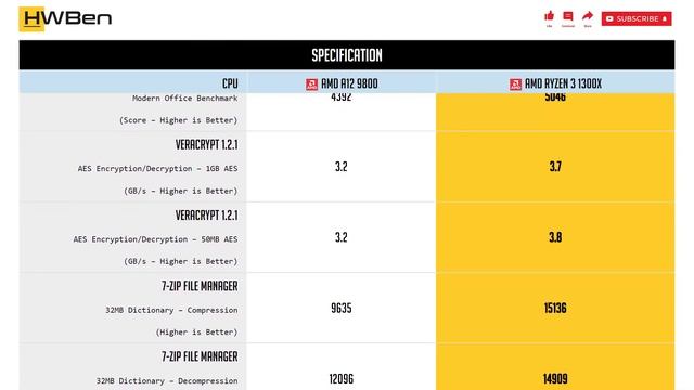 AMD A12 9800 vs AMD Ryzen 3 1300X - Productivity Benchmark смотреть онлайн