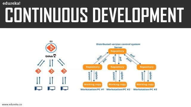 DevOps Lifecycle | Introduction To DevOps | DevOps Tools | What is DevOps? | Edureka смотреть онлайн