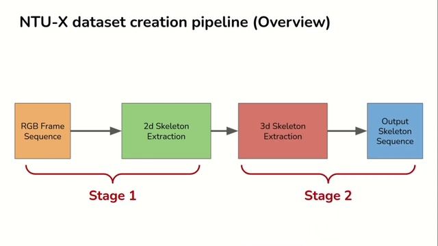 NTU-X: Towards Skeleton-based Recognition of Subtle Human Actions #actionrecognition #deeplearning смотреть онлайн