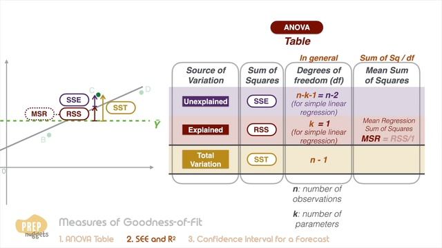 CFA® Level I Quantitative Methods - Simple Linear Regression (ANOVA, SEE, R2) смотреть онлайн