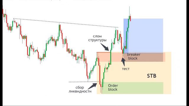 Зона интереса \ Point Of Interest (poi) #смартмани #smartmoney