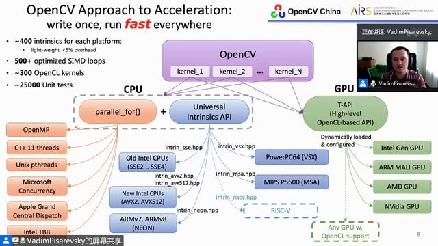 OpenCV Webinar 1: English Language, OpenCV Overview, by Vadim Pisarevsky смотреть онлайн