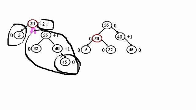 AVL Ağaçları Döndürme Ekleme Silme İşlemleri - AVL tree insertion and deletion смотреть онлайн