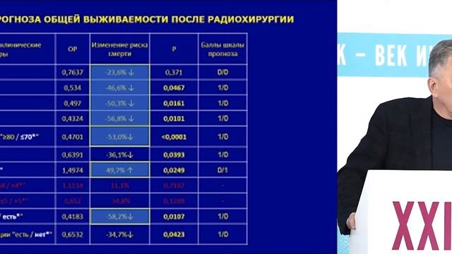 Общая выживаемость пациентов с метастазами в головной мозг после радиохирургического лечения
