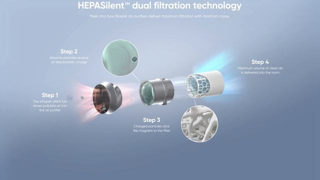 Funktionsprinzip Blueair Luftreiniger Hepa Silent Filter смотреть онлайн