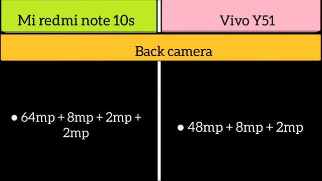 Mi redmi note 10s Vs Vivo Y51 смотреть онлайн