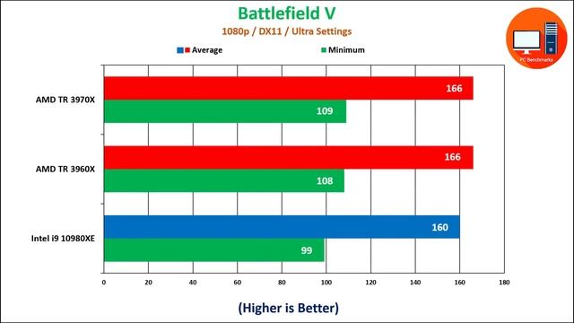 AMD Threadripper 3970X vs Threadripper 3960X vs Intel i9 10980XE Benchmarks смотреть онлайн