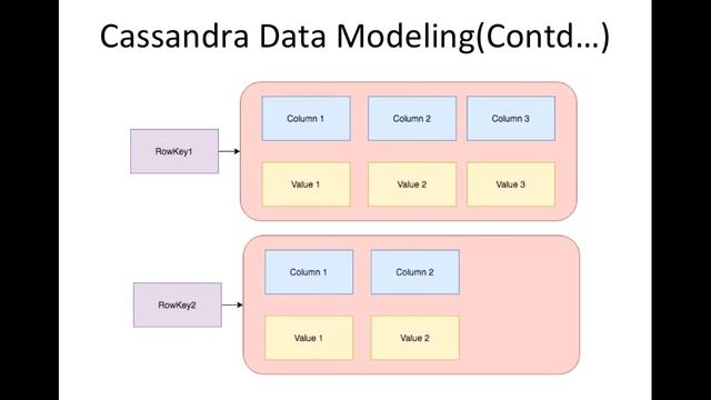 Apache Cassandra For Python Developers(Urdu/Hindi)