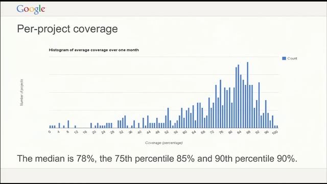 GTAC 2014: Test coverage at Google смотреть онлайн