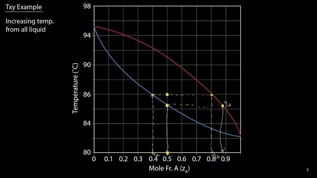 Txy and Pxy Diagrams смотреть онлайн