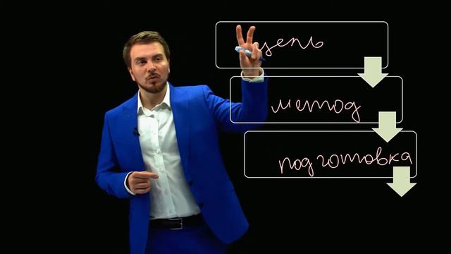 3 2  Как сделать хороший он лайн курс  Подготовка  Заключение   связь метода, цели и подготовки