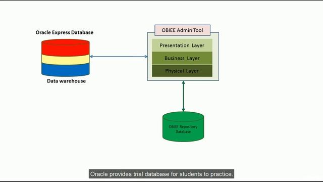 OBIEE Data Modeling BI Sample Schema смотреть онлайн